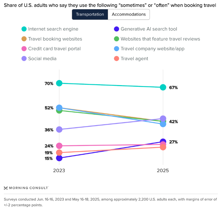 Greg Sterling 🇺🇦 (@gsterling) on Twitter photo AI sites gaining in travel search, traditional search and travel booking sites lose ground, per <a href="/MorningConsult/">Morning Consult</a>. AI sites gaining in travel search, traditional search and travel booking sites lose ground, per <a href="/MorningConsult/">Morning Consult</a>.