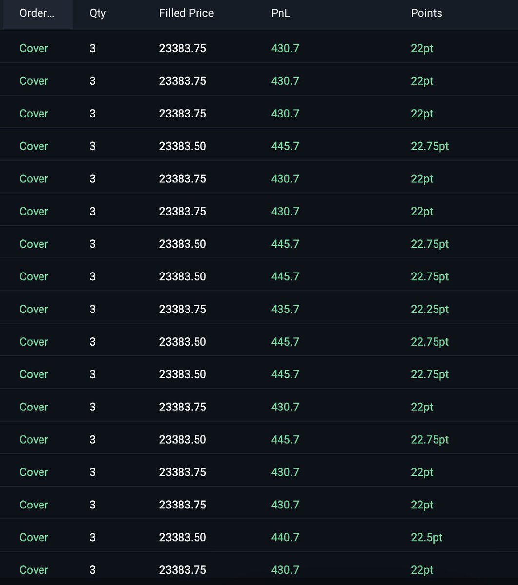 TylerG_Capital's tweet image. $NQ hates those all time highs. Swept ATH and there was relative equal lows. That 420 level was a battle all day. Done for the day on my 150k accounts! Let’s close out the week strong @ApexTradeFund. ROAD TO A MILLI 💯🤝