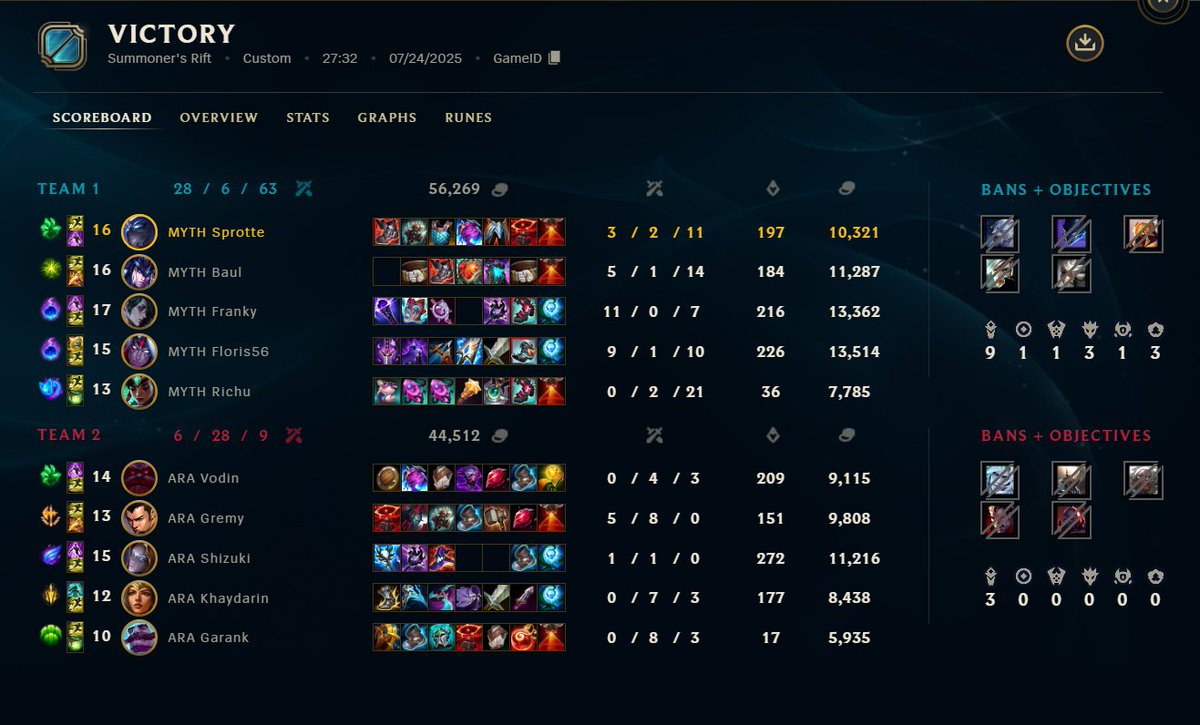 We won 2:0 vs <a href="/AuroraGamingBE/">Aurora</a> very happy with my Performance in both Games. We are 3rd Place in Group Stage right now. Lets Continue the Grind for good position in Playoffs. 
GG <a href="/Vodin_lol/">Vodin</a> <a href="/novyy_x/">novyy</a>