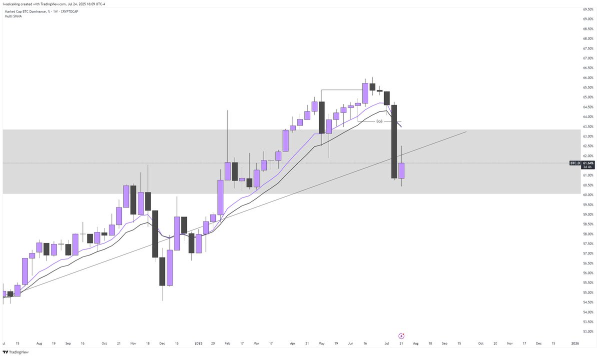 iwasiceking's tweet image. β¦ Simon says. β¦
the apocalypse trendline on $btc.d was broken again & it's rejecting rn
+
the weekly smma i use just turned bearish
it's only turned bearish once in the last 3 years, in dec 2024
could mean nothing, could be the beginning of the one that must not be named