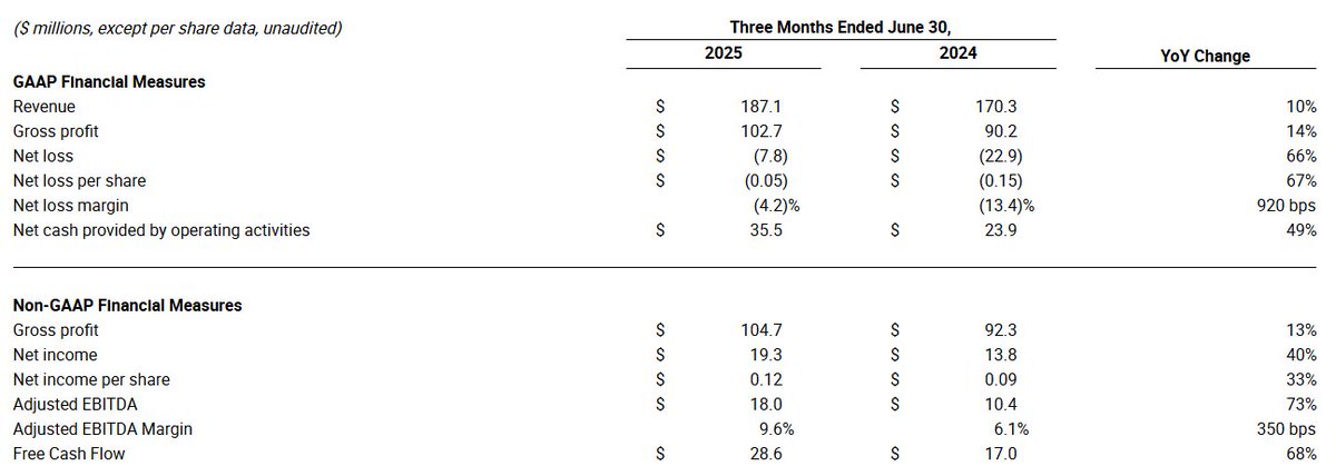 AlphaSenseInc's tweet image. $COUR Earnings:
- Delivered second quarter revenue of $187 million and increased growth to 10% year-over-year
- Reported net cash provided by operating activities of $36 million; Free Cash Flow of $29 million
- Non-GAAP Net income per share: $0.12
- Raised full year 2025 revenue…