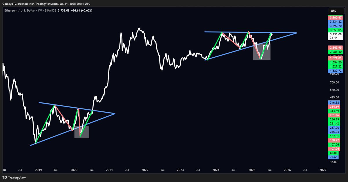 galaxyBTC's tweet image. $ETH looks like it did in 2020 before starting the bull-run from $250 to $4900.
#ethereum