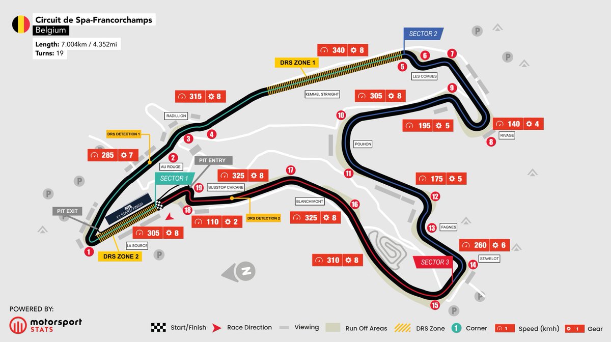 maketheapex's tweet image. Here's some info for what to expect this weekend at Spa, including a good graphic to use if you arent familiar with the corner names.
Longest track of the year
19 corners
44 lap race
Safety Car probability – 63%
Virtual Safety Car probability – 0%
Pole run to Turn 1 – 165…
