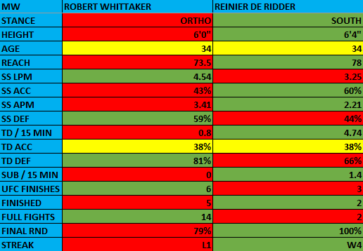 Robert Whittaker vs. Reinier de Ridder

Pick: de Ridder to Win, +120

RDR enters on 3x less ring rust having cemented himself as a physical freak among UFC middleweights, giving him reasonable means to follow the same path to victory Chimaev just did.

UFC Abu Dhabi Stats Comp:
