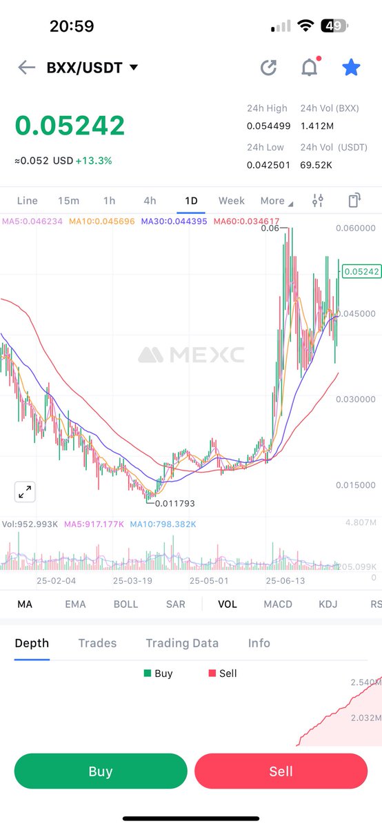 jamesbull_uk's tweet image. 🚀 $BXX is on a tear!
+13.3% in 24H and smashing through resistance🔥
📈 From just $0.011 to over $0.052 that’s over 4x growth in months!
💥 1.4M volume on MEXC
👀 breakout zone — $0.06 incoming?
#BXX #Baanx #Crypto #Altseason #Bullish #DeFi
🟢 DYOR
