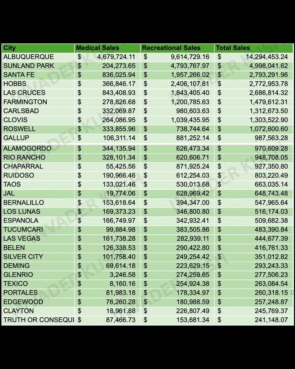 Do not be misled, Texas conservatives absolutely support legalizing recreational marijuana. That is why New Mexico recreational marijuana dispensaries are strategically located along the entirety of the Texas border. Many of these cities are consistently in the top 30 sales