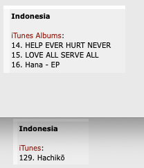 Mintmama2's tweet photo. #FujiiKaze #藤井風 #iTunes
🇮🇩Indonesia
#HEHN 13位→14
#LASA 14位→15
#Hana_EP 15位→16
#Hachikō 129位
J-PopChart
#HEHN 🥇
#LASA 🥈
#Hana_EP🥉
Pop chart
#Hachikō 65位 https://t.co/Sjx1ohT1YO