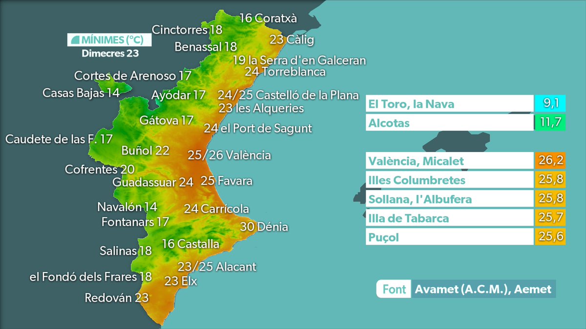 apuntoratge's tweet image. Temperatures màximes i mínimes i previsió.
apuntmedia.es/oratge