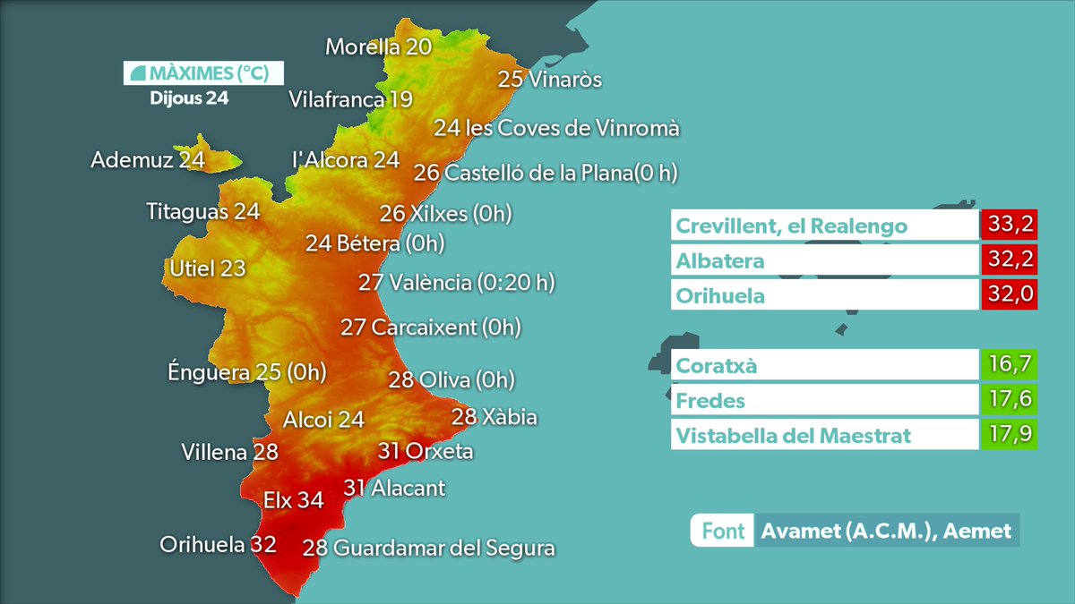 apuntoratge's tweet image. Temperatures màximes i mínimes i previsió.
apuntmedia.es/oratge