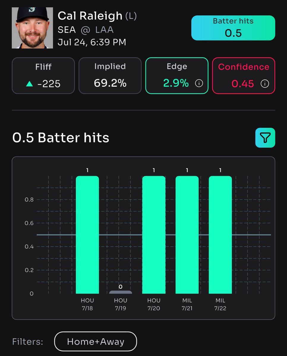 DailyFreePlays's tweet image. βΎ CAL RALEIGH SMASHES OVER 0.5 HITS! π₯
π UNLOCK WINNING PICKS EXCLUSIVELY @PROPSBOTAI! π
π DIVE IN NOW: link.propsbot.ai/cvzDkkUbmRb πͺ
#MLBPicks #SportsBetting #CalRaleigh #PropsBotAI #BetSmart #Follow