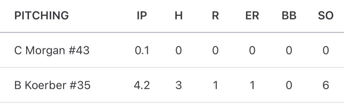 Had a good last start of the summer @ Homefield/Creekside! Thank you to Midland 17u Fleming for a great summer of baseball! (The 0.1 IP for C Morgan was my out I don’t know why it says it was him.)