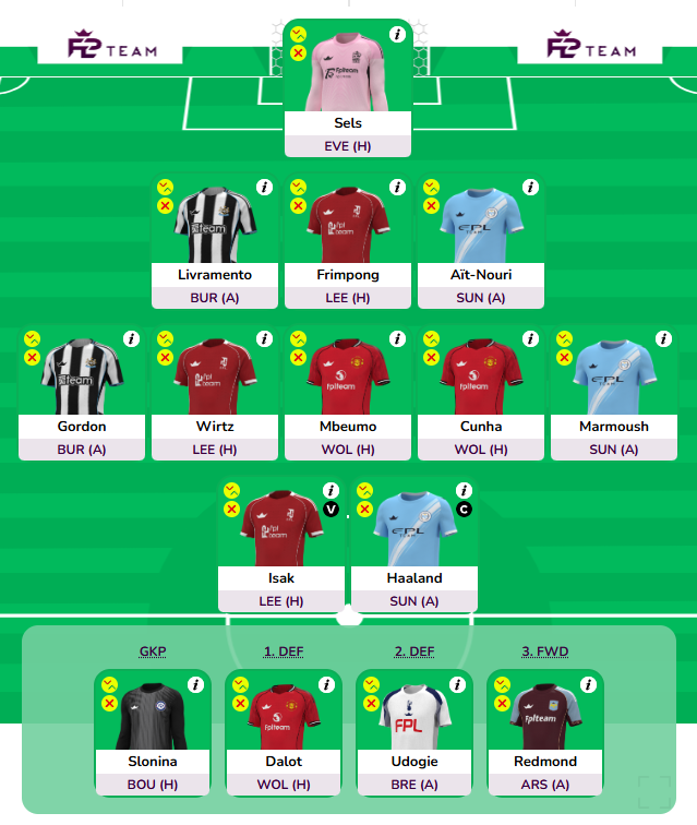 fplsebv's tweet image. FH19 gonna hit different 🔥
3x Man City vs Sunderland ✅
3x Liverpool vs Leeds ✅
2/3x Newcastle vs Burnley ✅
Double Man United attack vs Wolves ✅
Meanwhile...
Arsenal plays Villa 😵💫❌
Salah still on AFCON so no budget problems ✅💸
P E R F E C T I O N🔥
#FPL #FPLCommunity