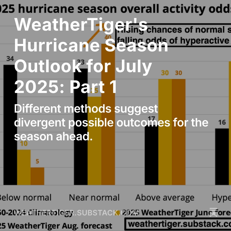 Hurricane Season 2025 is off to a slow start, but nearly 95% of ACE is still ahead.  

In today's updated seasonal outlook (part 1), WeatherTiger’s real-time algorithm is making sense of conflicting data, with a likeliest outcome of ~135 ACE. 

More here: weathertiger.substack.com/p/weathertiger…
