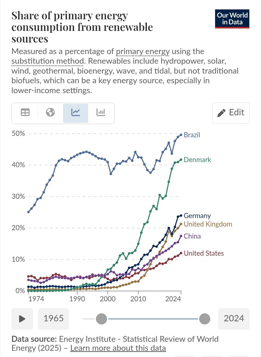 solarpapst's tweet image. Erneuerbare setzen sich weltweit durch. Nicht nur im Stromsektor, sondern auch beim Primärenergieverbrauch. Und: Deutschland macht die #Energiewende nicht alleine!