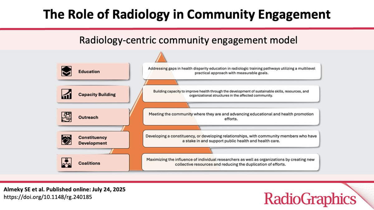 Pleased to announce our <a href="/RadioGraphics/">RadioGraphics</a> review on the role of #radiology in community engagement is officially published. Which was originally awarded an <a href="/RSNA/">RSNA</a> Certificate of Merit.