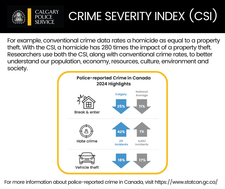CalgaryPolice's tweet image. 📊 CRIME SEVERITY INDEX 📊
Our city is experiencing significant decreases in violent crime & other offences. This year's CSI puts Calgary far below the national average & trending in the right direction.
“We are incredibly pleased to see a 14.9-per-cent decrease in Calgary’s…