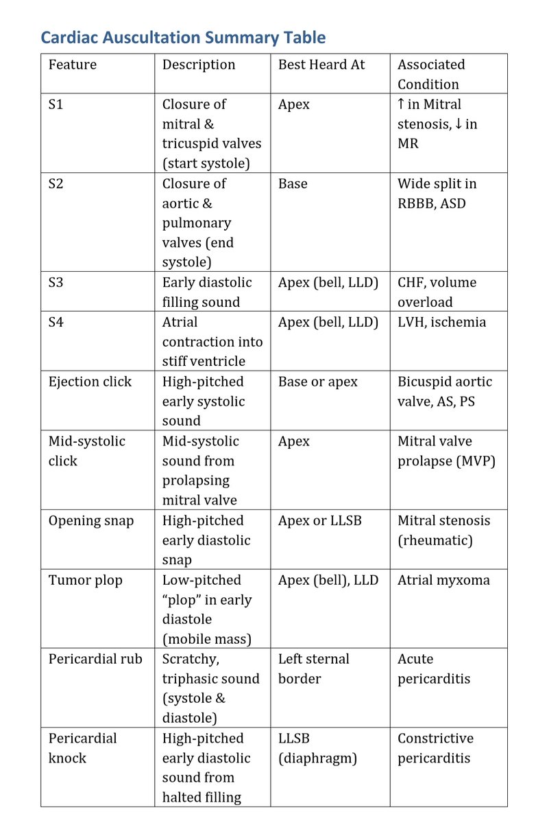 Ahmedata7777's tweet image. Cardiac Auscultation Summary
1. Heart sounds
2. Additional sounds
3. Murmurs