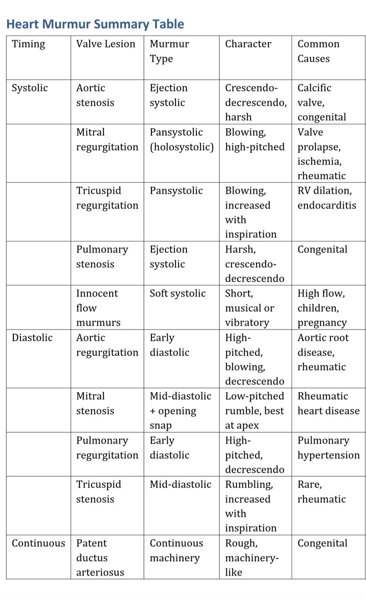 Ahmedata7777's tweet image. Cardiac Auscultation Summary
1. Heart sounds
2. Additional sounds
3. Murmurs