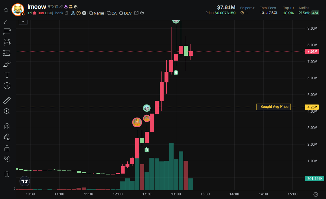 azoniNFT's tweet image. Waiting for all the @lmeowthecat PnL posts from insiders/cabals. Not even a post on their twitter..