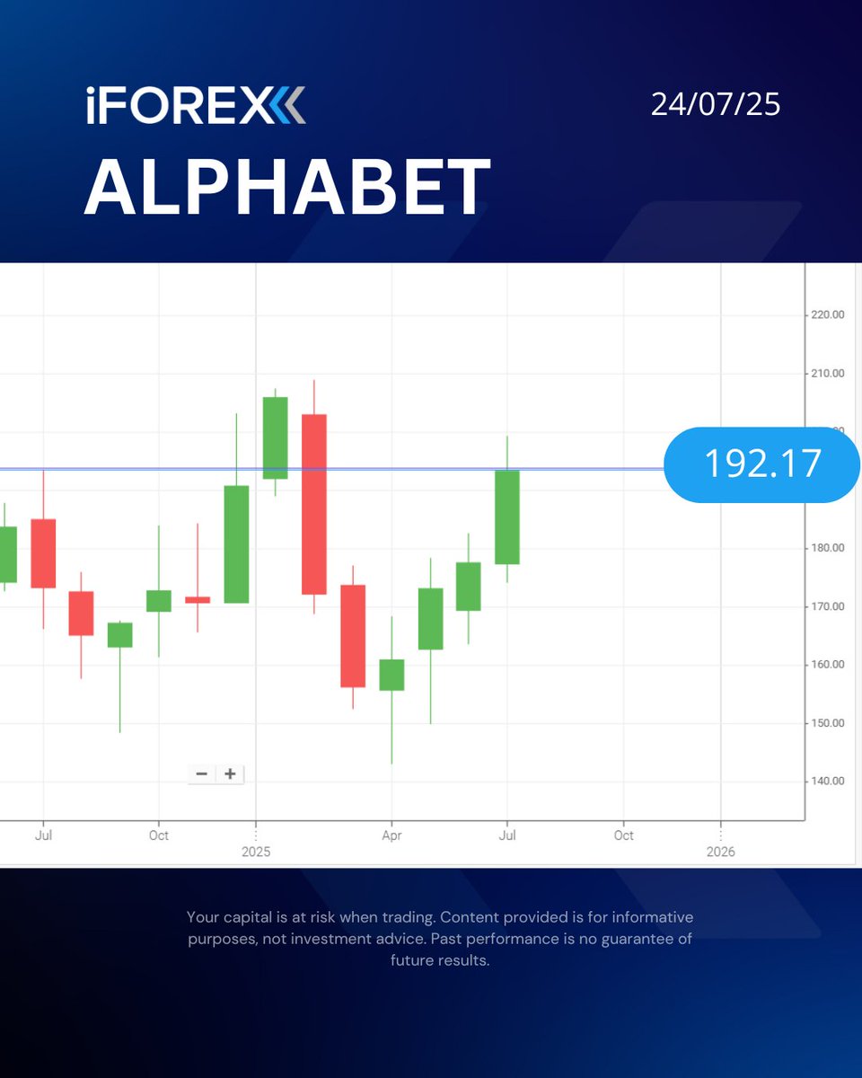 iForex_com's tweet image. #GOOGL
Shares of #Alphabet rose more than 2% in early U.S. trading after the tech giant reported second-quarter results ahead of Wall Street estimates and raised its 2025 capital spending outlook.

📍Trade it with our app👇
 iforex.com/TwApp

#iforex #trading #Stocks
