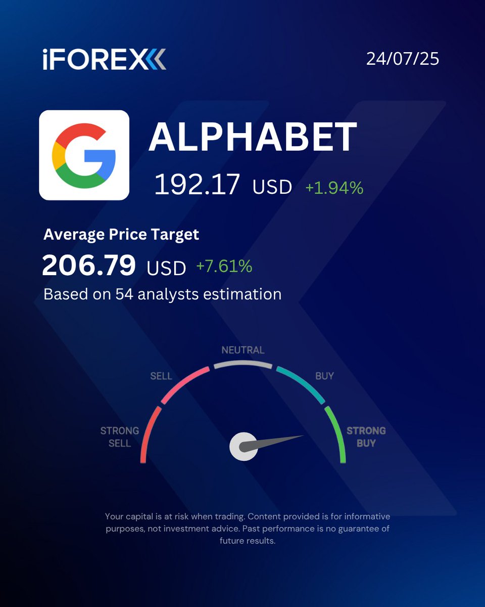 iForex_com's tweet image. #GOOGL
Shares of #Alphabet rose more than 2% in early U.S. trading after the tech giant reported second-quarter results ahead of Wall Street estimates and raised its 2025 capital spending outlook.

📍Trade it with our app👇
 iforex.com/TwApp

#iforex #trading #Stocks