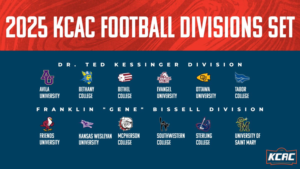 kcacsports's tweet image. UPDATE: We have heard the feedback from athletic departments and from fans, and the KCAC Governing Council Executive Committee (GCEC) has moved to swap the football division names announced previously for the 2025 season.
The GCEC would like to do its best to honor these…