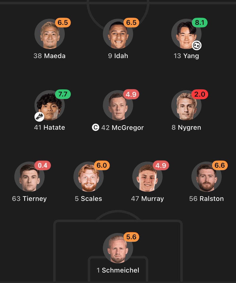 SpursWinTrophys's tweet image. New bhoys on the block Benjamin Nygren, and Kieran Tierney wasting no time with a whopping 2.0 and 0.4 rating on FotMob respectively.
Serious statements being made.
Rangers should be very afraid.