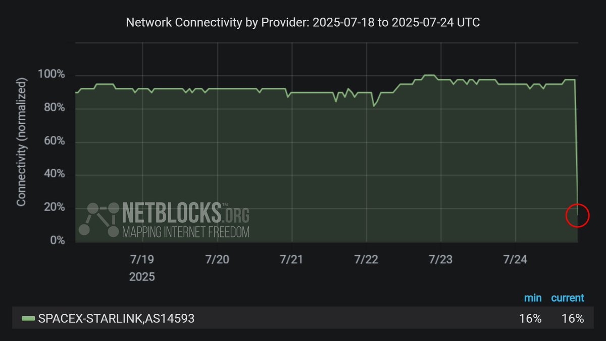 ⚠️ Confirmed: Network data show a major disruption to the Starlink satellite internet service with overall connectivity down to 16% of ordinary levels, corroborating user reports of an outage 📉 #StarlinkDown