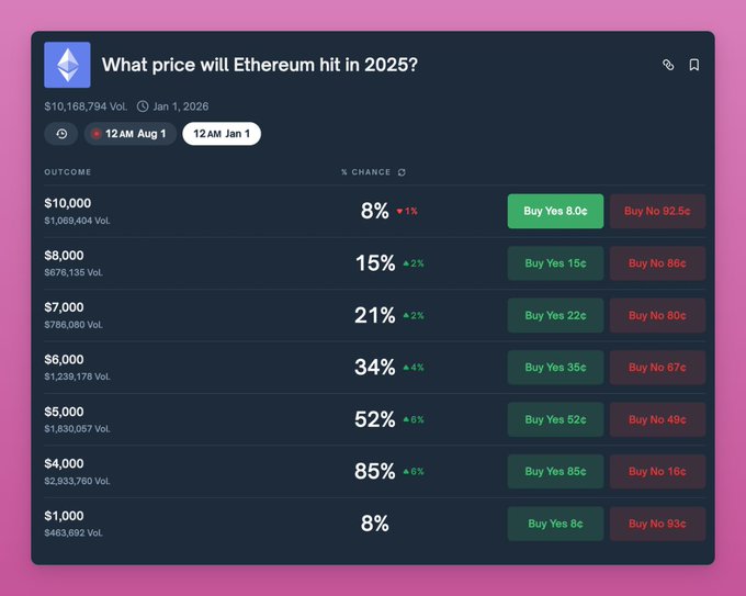 Polymarket Ethereum Price Prediction Chart for 2025