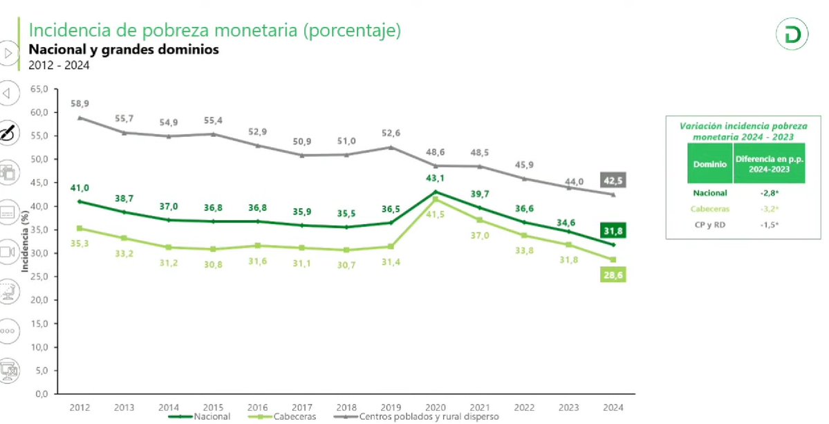 NOTICIA DEL MOMENTO: El año pasado la pobreza monetaria en Colombia (que se mide a partir de los ingresos de los hogares) cayó a mínimos históricos pasando del 34,6% al 31,8% de la población. Cerca de 1.267.000 personas salieron de la pobreza monetaria. Más detalles en <a href="/dataiFX/">dataiFX</a>