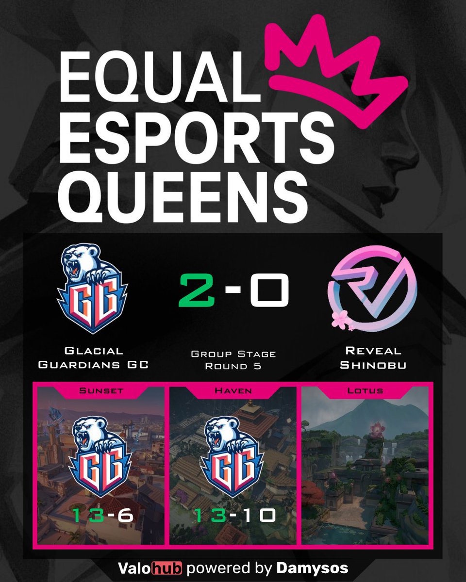 VLRMatchHub (@damysos_tv) on Twitter photo ❄️ Cold and clean from <a href="/GlacialGuardian/">Glacial Guardians</a> in Round 5!
They sweep <a href="/RVMultigaming/">Reveal Multigaming</a> with dominant teamplay from <a href="/jjeonda_/">ellen 🫧</a> <a href="/anezkVAL/">GG anezk</a> <a href="/Silme_VAL/">Silme</a> <a href="/s0ftangelic/">Anthea</a> <a href="/Ivy_Cx_/">Ivy</a> — ice in their veins!
GGs to <a href="/RVMultigaming/">Reveal Multigaming</a> for the resistance.
#Valorant ❄️ ❄️ Cold and clean from <a href="/GlacialGuardian/">Glacial Guardians</a> in Round 5!
They sweep <a href="/RVMultigaming/">Reveal Multigaming</a> with dominant teamplay from <a href="/jjeonda_/">ellen 🫧</a> <a href="/anezkVAL/">GG anezk</a> <a href="/Silme_VAL/">Silme</a> <a href="/s0ftangelic/">Anthea</a> <a href="/Ivy_Cx_/">Ivy</a> — ice in their veins!
GGs to <a href="/RVMultigaming/">Reveal Multigaming</a> for the resistance.
#Valorant ❄️
