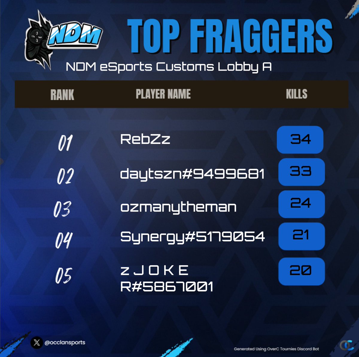 RebZz | SBN (@vrebzz) on Twitter photo Debut with 100+ Ping and we performed โ
#1 Fragger on Console ๐
<a href="/occlansports/">OC ESPORTS</a> this is just the beginning ๐ Debut with 100+ Ping and we performed โ
#1 Fragger on Console ๐
<a href="/occlansports/">OC ESPORTS</a> this is just the beginning ๐