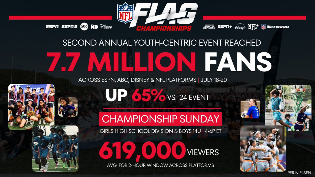 ESPNPR's tweet photo. The momentum of flag football continues📈

Thank you to the many fans that tuned in to the @NFLFLAG Championships across platforms throughout the 3-day event 

More: https://t.co/9jUWIObEOg https://t.co/8wRagfN2CY
