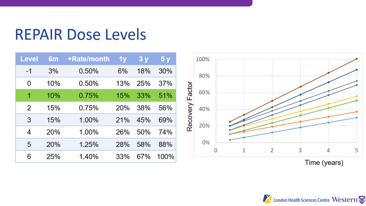 Here's patient #2 from the REPAIR trial, the first one I've enrolled. 

These are the two individual plans, previous treatment on the left (5 years ago), new treatment on the right. 51% repair allowed at 5 years at this dose level.