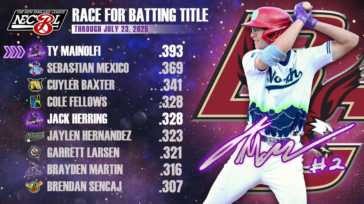 Ryan Hearn (@rhkeenerh) on Twitter photo Five games to go and <a href="/TyMainolfi/">Ty Mainolfi</a> still trying to chase down an NECBL batting title! Overall, <a href="/swampbats_keene/">Keene SwampBats</a> have three of the top 10 hitters by average in the league (including <a href="/LipseyMarshall/">Marshall Lipsey</a> at .304) and have the best team batting average by 15 points (.273; VAL .258). Five games to go and <a href="/TyMainolfi/">Ty Mainolfi</a> still trying to chase down an NECBL batting title! Overall, <a href="/swampbats_keene/">Keene SwampBats</a> have three of the top 10 hitters by average in the league (including <a href="/LipseyMarshall/">Marshall Lipsey</a> at .304) and have the best team batting average by 15 points (.273; VAL .258).
