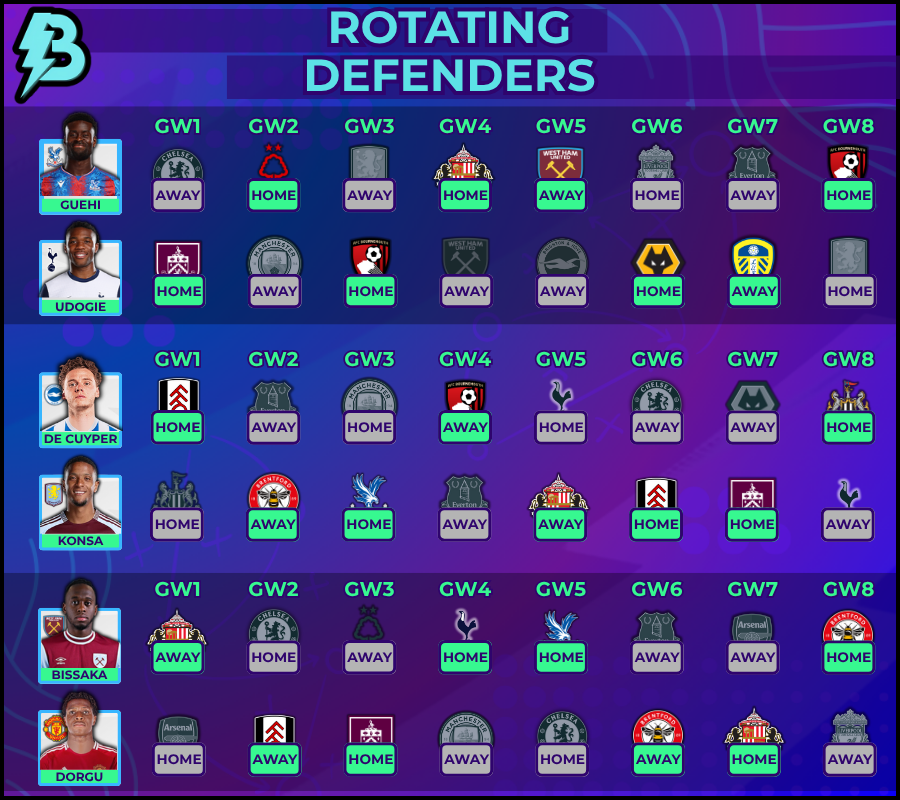 FFBobby_'s tweet photo. 🛡️🔥💸£4.5m Rotating Defenders:

🟣Guehi
⚪️Udogie
🕊️De Cuyper
🟣Konsa
⚒️Wan-Bissaka
👹Dorgu

The most popular £4.5m defenders and the best duos to pick from for GW1-8! 📅

#FPL #FPLCommunity
