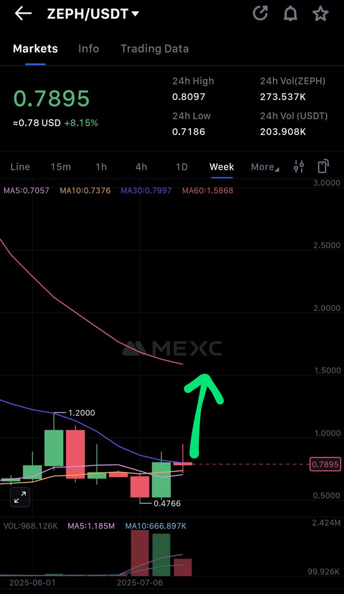 Bookmark this 👇

Weekly candle breakout is going to take $zeph from 0.8 to $1.6 within two weeks 👀