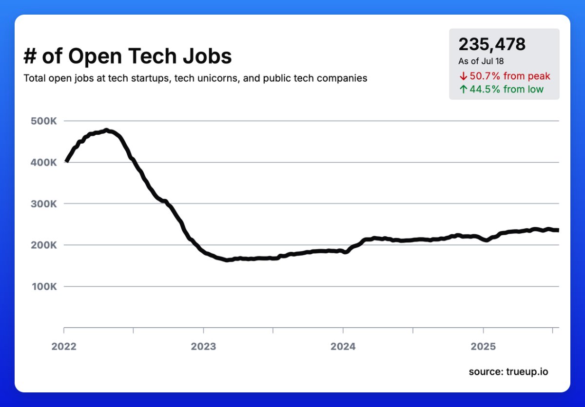 🔥 Unconventional take: Now is a better time to be in tech than 5 years ago.

I know what you're thinking. "Are you seeing the same chart I am? We're down 50% from peak!"

But hear me out.

The 2022 crash wasn't just a correction—it was a reality check. Interest rates killed the