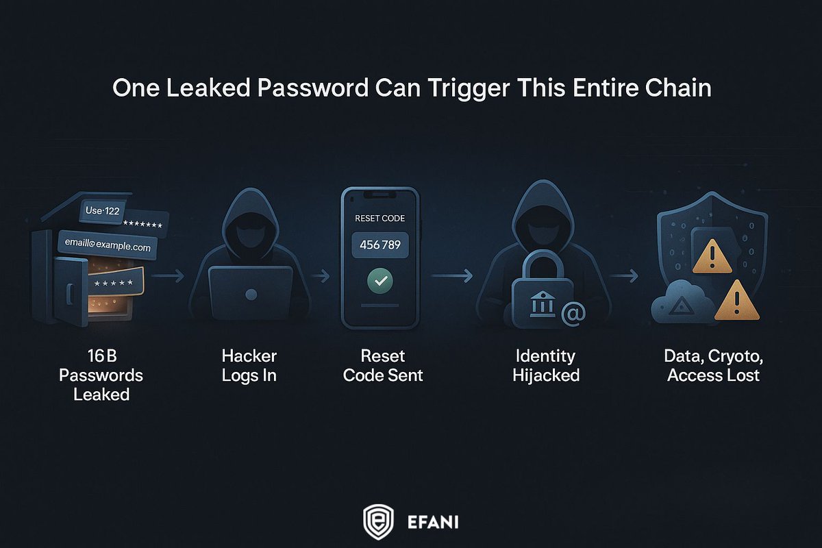 haseeb's tweet image. 16 billion passwords just leaked. That’s not a typo.
This is the largest password leak in internet history - affecting Apple, Google, Facebook, Telegram, GitHub, VPNs, and even government platforms. But here’s what no one’s talking about:
Leaked passwords are just the…