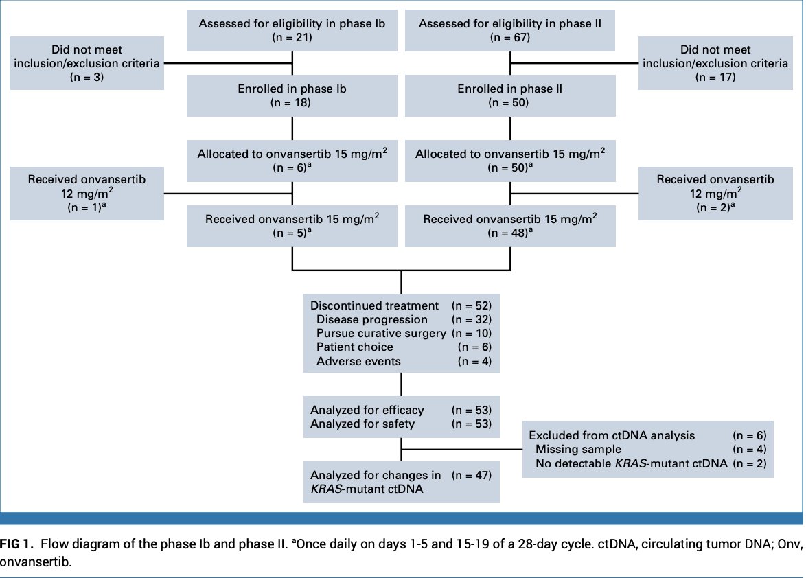 aditharun_'s tweet image. 52 or 53 of patients given onvansertib in the Ph2 JCO study from Oct 2024 discontinued treatment. STRIKING. ~20% of patients dosed with onvansertib discontinued out of choice/adverse effects.