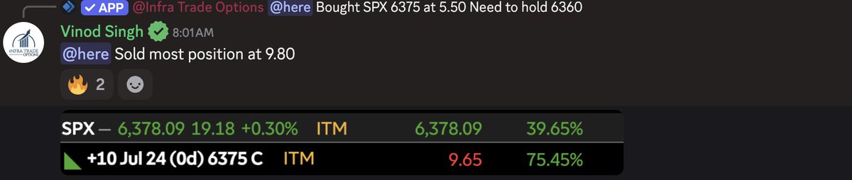 $SPX was a rangebound day dips bought around 6360 and all attempts to break 6380 failed got pinned right around 6360 inot close. 
Overall an average day with $SPX calls and $QQQ 562C from yesterday. 

📊 Trade Recap — July 24th
$SPX 6375C: 5.50 → 9.80 (+78%) 🟢🚀
$SPX 6390C