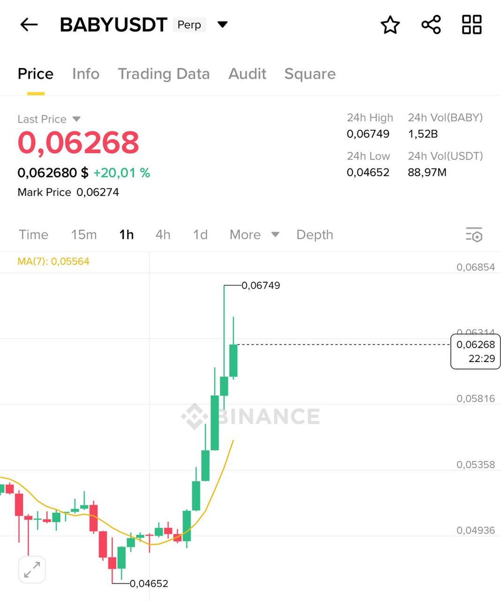 AxonfiCrypto's tweet photo. #BABY Bullishhh

+34% from entry. if it closes above resistance even higherrr. https://t.co/jBd3jR7QLV