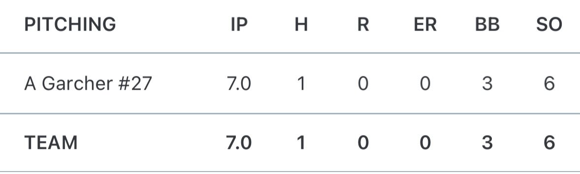 alexgarchar14's tweet photo. Had another complete game shutout surrendering only 1 hit through 7 innings! A very great way to start out the last tournament of the season ready to finish off the year strong. 

@HCReddevilBB @Ilpremierbb @PB_Uncommitted https://t.co/ldH770OBIb