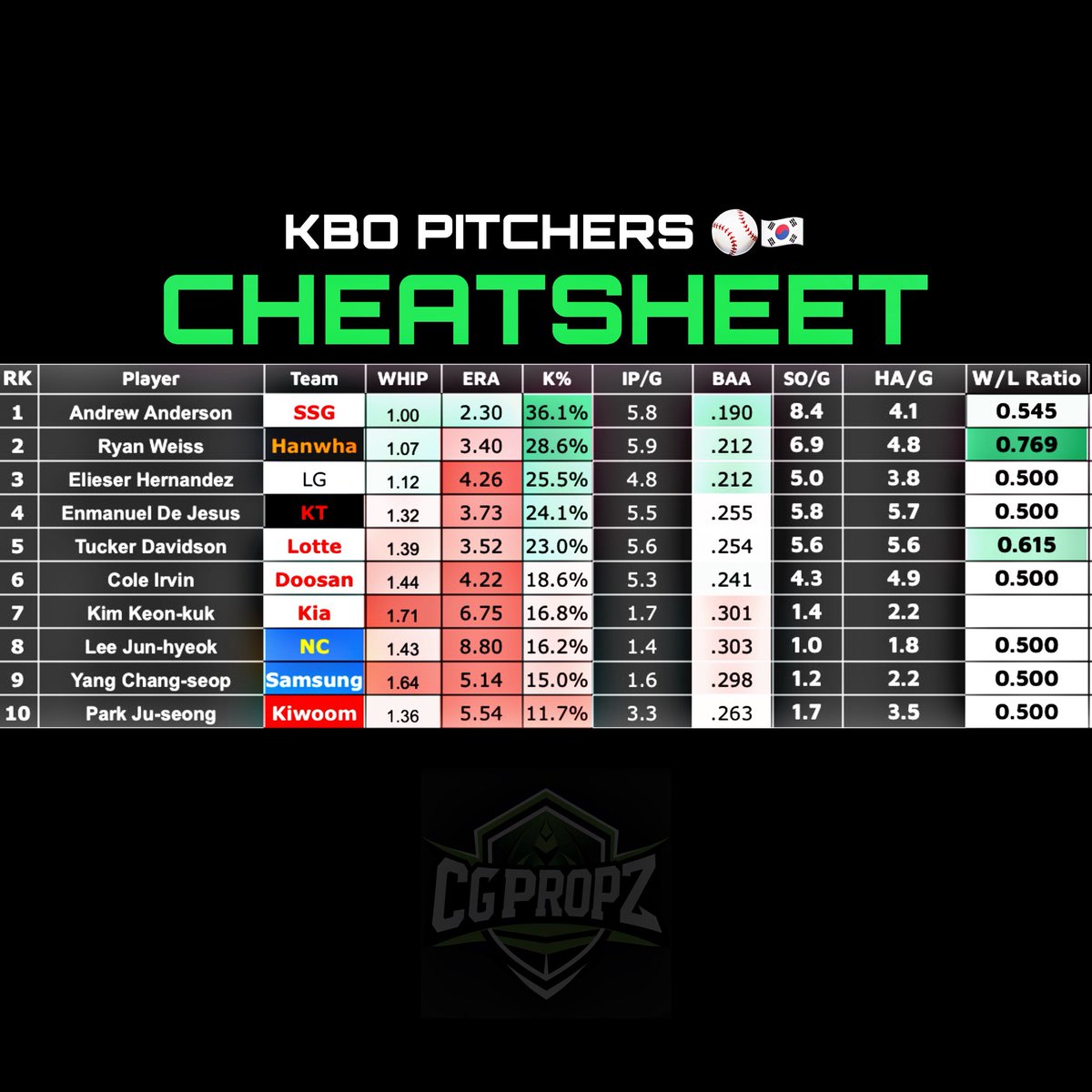 Cgpropz's tweet image. Mid slate. Lines are tight.
Be smart and use this as a research tool!
Slip coming later😈
Get full access here for 50% OFF! 👇
dubclub.win/r/p/pri-ywtu2/…