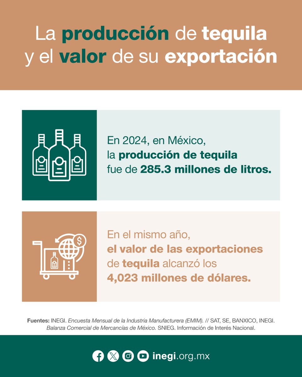 INEGI_INFORMA's tweet image. ¿Sabías que hoy es el Día Nacional del Tequila? 🥃🇲🇽 Para celebrarlo te compartimos este #DatoINEGI sobre su producción y exportación. ¡Conócelo! 📊🌎
Descubre más información sobre la industria manufacturera y las exportaciones de México, entra a: inegi.org.mx/programas/emim……