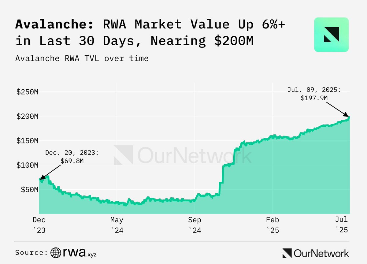kartik_82's tweet image. Avalanche looks like its killing it on real world assets with TVL now topping $200m