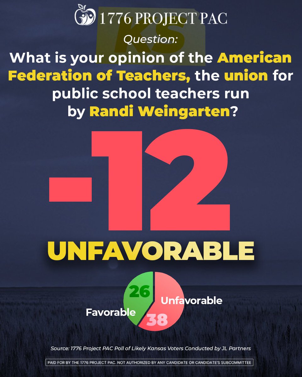 1776ProjectPac's tweet image. 🚨 EXCLUSIVE NEW!! Kansas voters reject Randi Weingarten’s teachers' union!!
New poll conducted by @1776projectpac & @JLPartnersPolls found that the American Federation of Teachers has a -12 net favorability in Kansas!! Parents are paying attention!!!!!