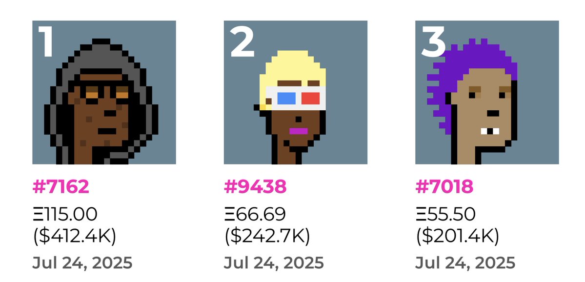 cryptopunks_ce's tweet image. Top Punk sales in the last 24 hours: