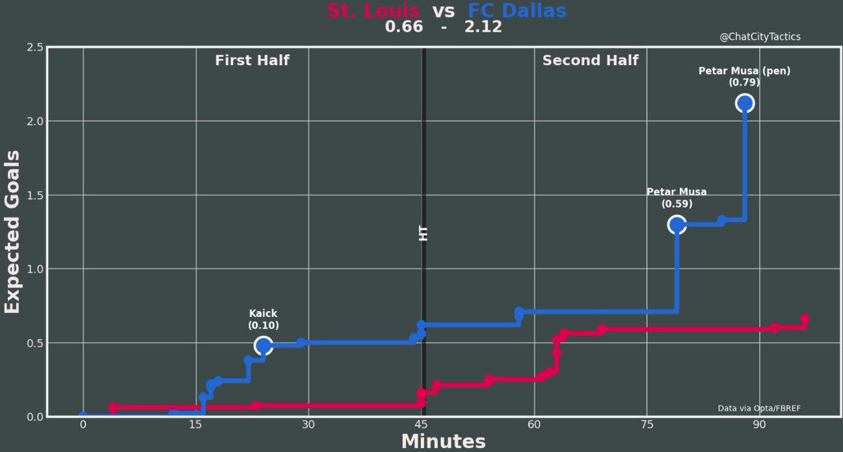 ChatCityTactics's tweet image. Could be better. #AllForCITY #FCDvSTL