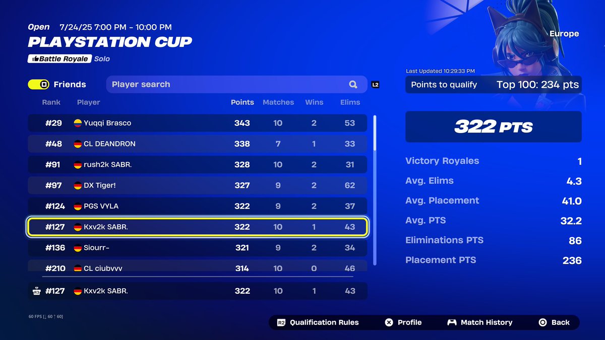 Not qualed bc of 5 points I hate console